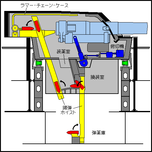 1915 12inch gun twin turret