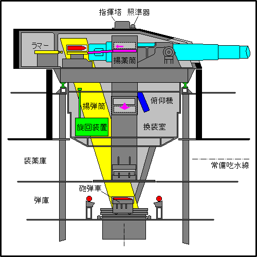 Derfflinger's turret