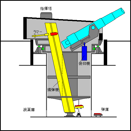 Wittelsbach class' turret