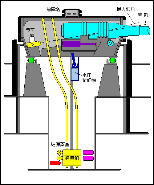 Indiana's turret