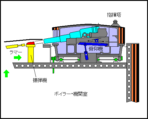 All Powered Turret H.M.S.Inflexible