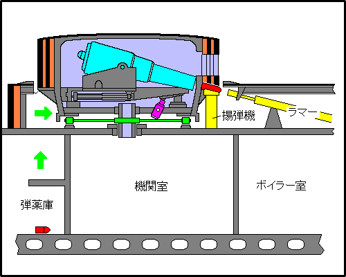 Powered Turret H.M.S.Thunderer